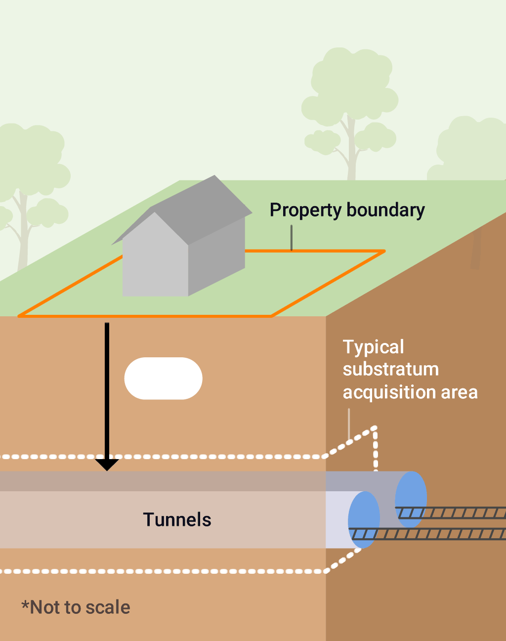 Infographic depicting a cross section, with a property on the surface and the tunnel below. An arrow and value indicates the depth of the tunnel below the property.