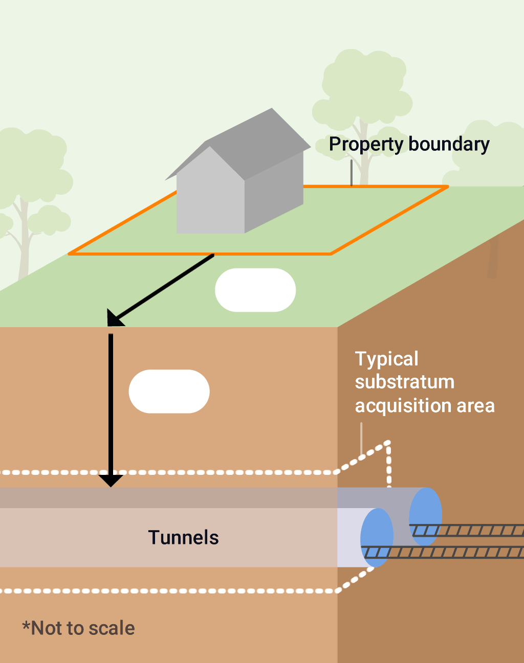 Infographic depicting a cross section, with a property on the surface and the tunnel below. An arrow and value indicates the depth of the tunnel below the property, and another arrow and value indicate the surface distance from the property to the tunnel.